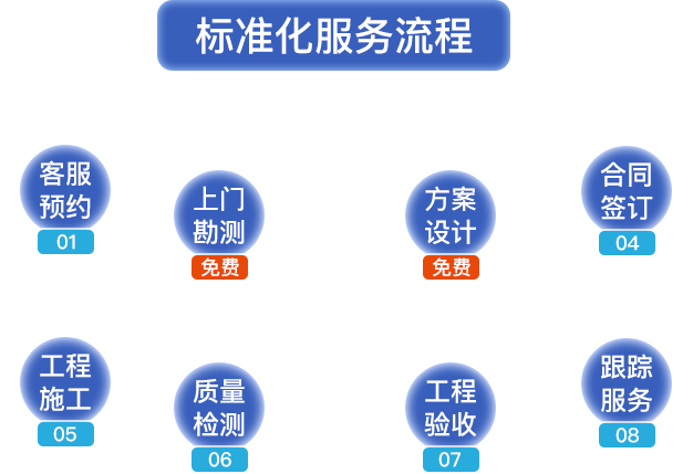 標(biāo)準(zhǔn)化服務(wù)流程?？头A(yù)約，上門勘測，方案設(shè)計，合同簽定，工程施工，質(zhì)量檢測，工程驗收，跟蹤服務(wù)