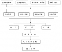 工廠中央空調安裝方案，安裝步驟流程及注意事