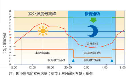 海爾中央空調(diào)全直流變頻多聯(lián)機(jī)MX7（50匹）