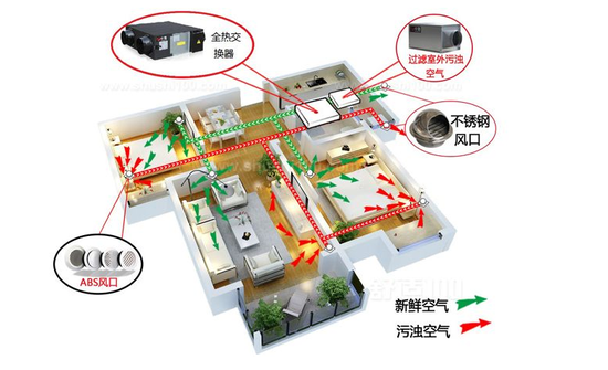 新風(fēng)系統(tǒng)可以去除灰塵、霧霾、甲醛嗎