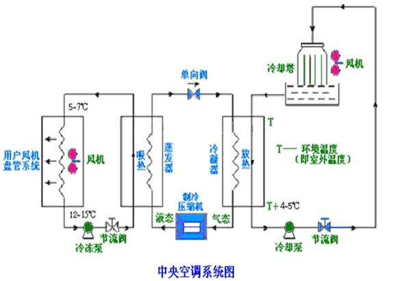 中央空調冷凍水泵節(jié)能改造注意事項