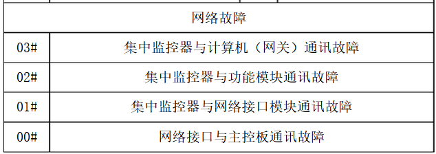 美的中央空調(diào)不同機型故障代碼-圖3