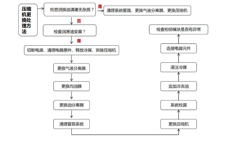 蘇州中央空調(diào)壓縮機(jī)故障維修-圖3